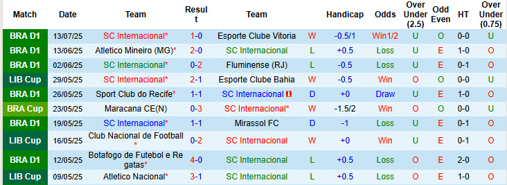 Nhận định, soi kèo Internacional vs Ceara, 21h00 ngày 20/7: Trở lại mạnh mẽ - Ảnh 2
