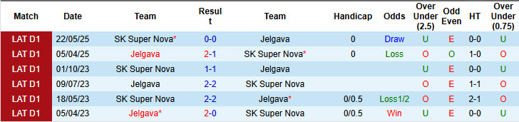 Nhận định, soi kèo Jelgava vs Super Nova, 21h00 ngày 20/7: Mất phương hướng - Ảnh 4