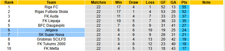 Nhận định, soi kèo Jelgava vs Super Nova, 21h00 ngày 20/7: Mất phương hướng - Ảnh 5