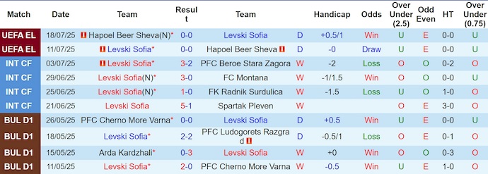 Nhận định, soi kèo Levski Sofia vs FC Montana, 1h15 ngày 21/7: Quá khó cho tân binh - Ảnh 2