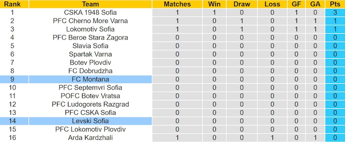 Nhận định, soi kèo Levski Sofia vs FC Montana, 1h15 ngày 21/7: Quá khó cho tân binh - Ảnh 5
