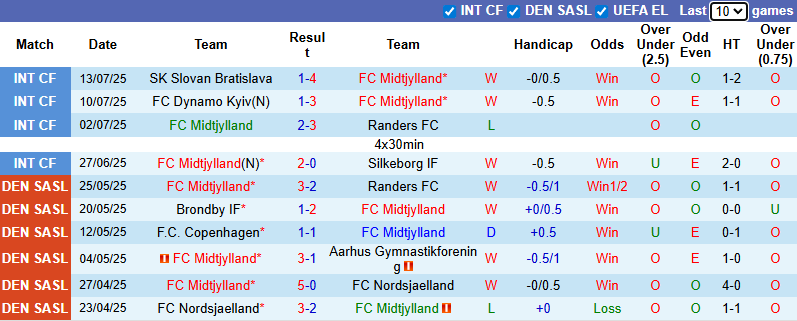Nhận định, soi kèo Midtjylland vs Odense, 23h00 ngày 20/7: Đối thủ yêu thích - Ảnh 2