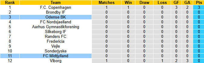 Nhận định, soi kèo Midtjylland vs Odense, 23h00 ngày 20/7: Đối thủ yêu thích - Ảnh 5