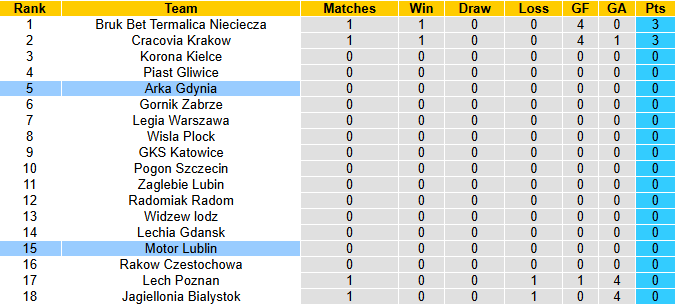 Nhận định, soi kèo Motor Lublin vs Arka Gdynia, 22h30 ngày 20/7: Tin vào tân binh - Ảnh 4