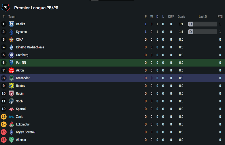 Nhận định, soi kèo Nizhny Novgorod vs Krasnodar, 19h30 ngày 20/7: Khó thắng cách biệt - Ảnh 4