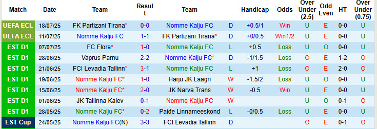 Nhận định, soi kèo Nomme Kalju vs Tallinna Kalev, 21h00 ngày 20/7: Tự tin chống trả - Ảnh 2