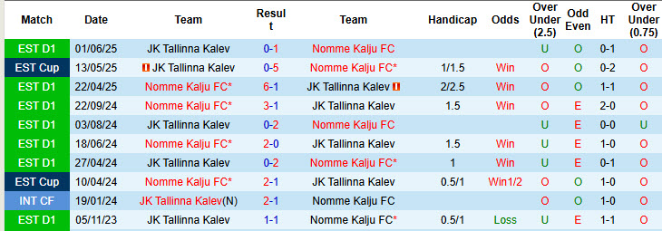 Nhận định, soi kèo Nomme Kalju vs Tallinna Kalev, 21h00 ngày 20/7: Tự tin chống trả - Ảnh 4