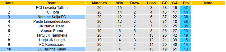 Nhận định, soi kèo Nomme Kalju vs Tallinna Kalev, 21h00 ngày 20/7: Tự tin chống trả - Ảnh 5
