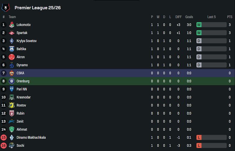 Nhận định, soi kèo Orenburg vs CSKA Moscow, 21h30 ngày 21/7: Niềm tin cửa trên - Ảnh 4