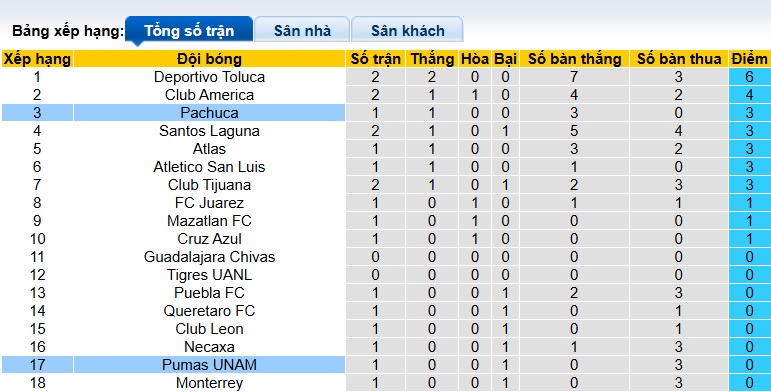 Nhận định, soi kèo Pumas UNAM vs Pachuca, 01h00 ngày 21/7: Ca khúc khải hoàn - Ảnh 1