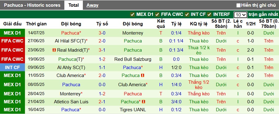 Nhận định, soi kèo Pumas UNAM vs Pachuca, 01h00 ngày 21/7: Ca khúc khải hoàn - Ảnh 3