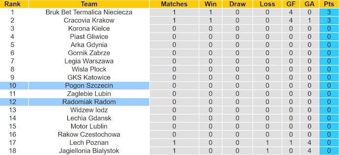 Nhận định, soi kèo Radomiak Radom vs Pogon Szczecin, 1h15 ngày 21/7: Ưu thế sân nhà - Ảnh 5