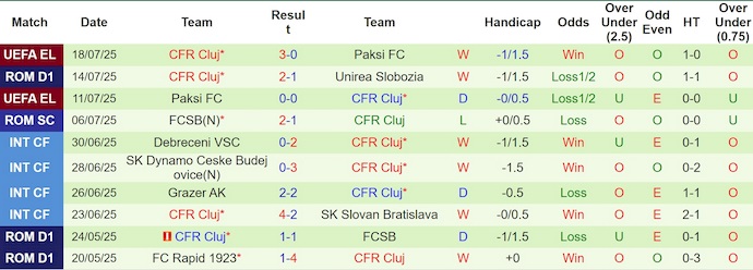 Nhận định, soi kèo Rapid Bucuresti vs CFR Cluj, 1h30 ngày 21/7: Khó thắng - Ảnh 3