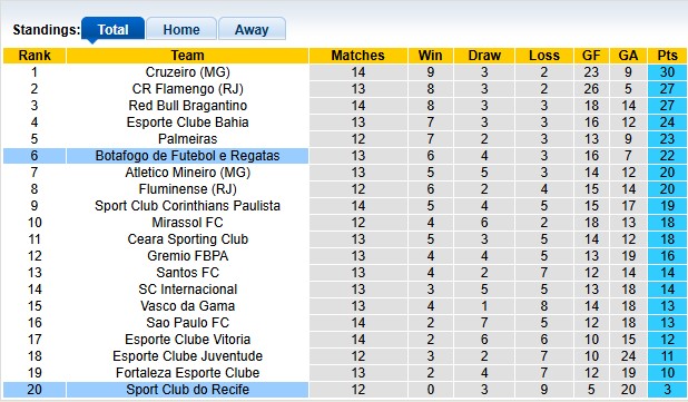 Nhận định, soi kèo Recife vs Botafogo, 3h30 ngày 21/7: Cùng cực - Ảnh 4
