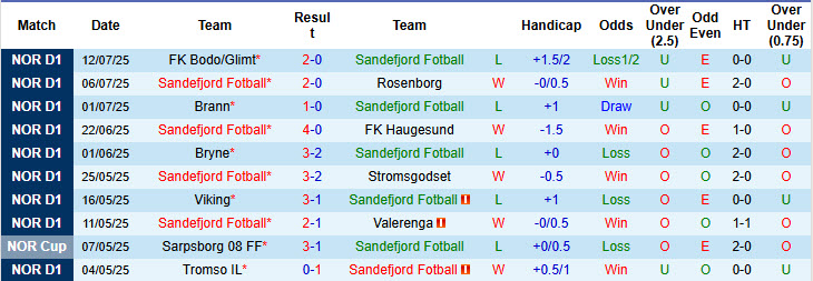 Nhận định, soi kèo Sandefjord vs Kristiansund, 22h00 ngày 20/7: Pháo đài bất khả xâm phạm - Ảnh 2