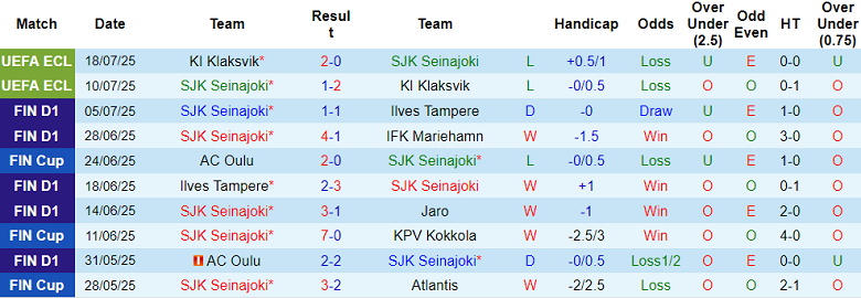 Nhận định, soi kèo SJK vs Gnistan, 20h00 ngày 20/7: Cửa dưới thất thế - Ảnh 1