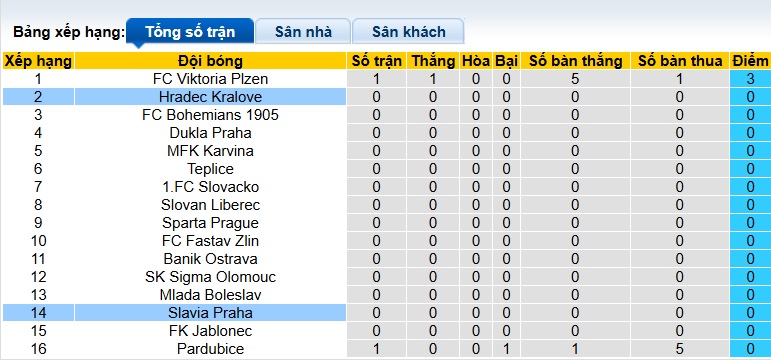 Nhận định, soi kèo Slavia Praha vs Hradec Kralove, 01h00 ngày 21/7: Quỳ gối trước nhà vua - Ảnh 1