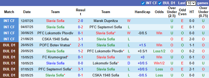 Nhận định, soi kèo Slavia Sofia vs Botev Vratsa, 23h00 ngày 20/7: Khởi đầu thuận lợi - Ảnh 2