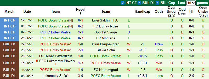 Nhận định, soi kèo Slavia Sofia vs Botev Vratsa, 23h00 ngày 20/7: Khởi đầu thuận lợi - Ảnh 3