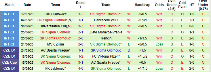 Nhận định, soi kèo Slovacko vs Sigma Olomouc, 20h00 ngày 20/7: Khởi đầu gian nan - Ảnh 3