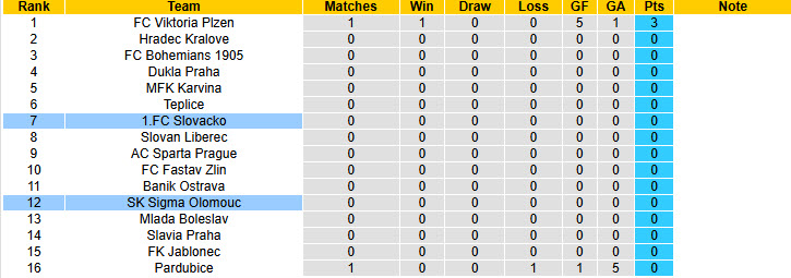 Nhận định, soi kèo Slovacko vs Sigma Olomouc, 20h00 ngày 20/7: Khởi đầu gian nan - Ảnh 5