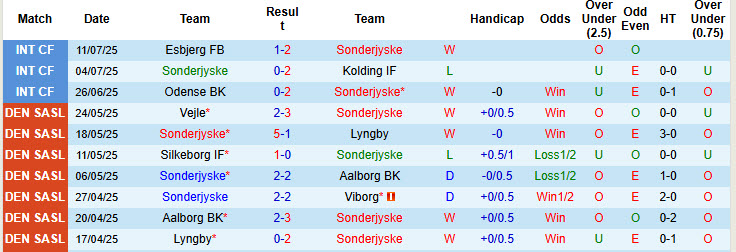 Nhận định, soi kèo Sonderjyske vs Aarhus, 21h00 ngày 20/7: Trả món nợ mùa trước - Ảnh 2