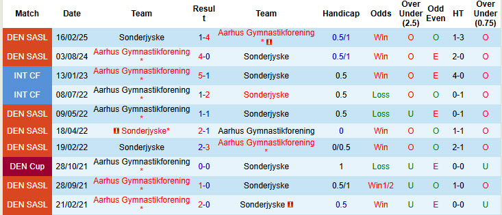 Nhận định, soi kèo Sonderjyske vs Aarhus, 21h00 ngày 20/7: Trả món nợ mùa trước - Ảnh 4