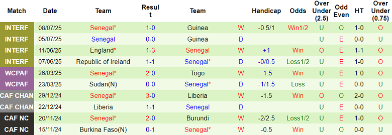Nhận định, soi kèo Tanzania vs Senegal, 20h00 ngày 21/7: Bất ngờ? - Ảnh 2