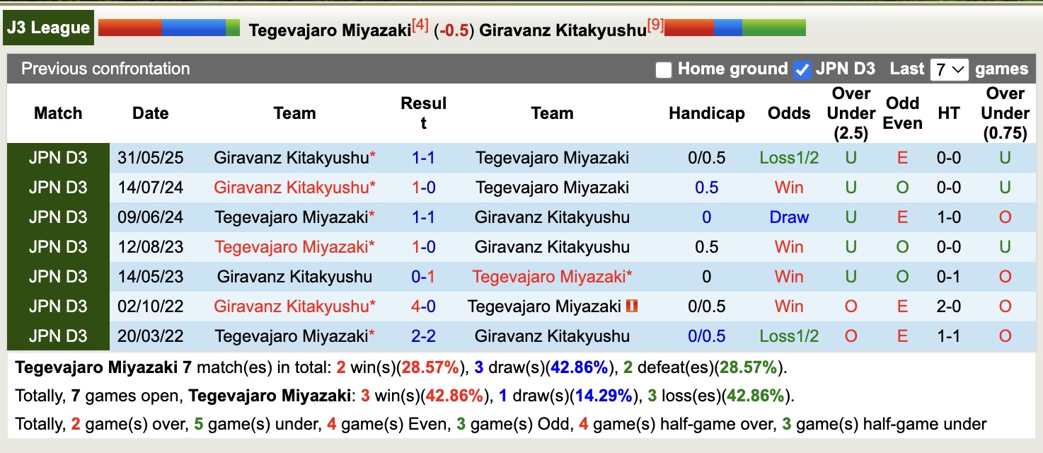 Nhận định, soi kèo Tegevajaro Miyazaki vs Giravanz Kitakyushu, 17h00 ngày 21/7: Chìm sâu khủng hoảng - Ảnh 4
