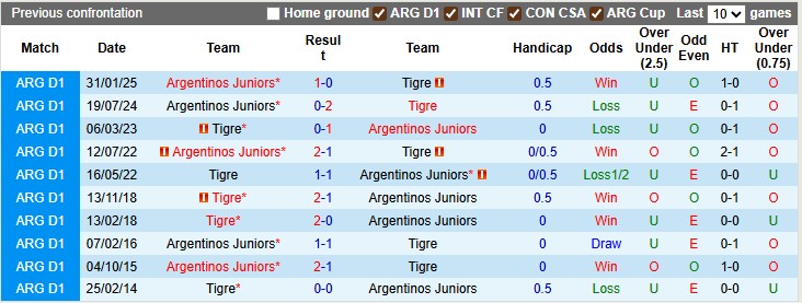 Nhận định, soi kèo Tigre vs Argentinos Juniors, 2h45 ngày 21/7: Chủ nhà kém cỏi - Ảnh 3