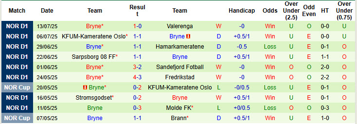 Nhận định, soi kèo Tromso vs Bryne, 22h00 ngày 20/7: Đứt mạch bất bại - Ảnh 3
