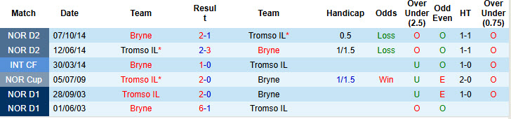 Nhận định, soi kèo Tromso vs Bryne, 22h00 ngày 20/7: Đứt mạch bất bại - Ảnh 4