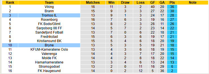 Nhận định, soi kèo Tromso vs Bryne, 22h00 ngày 20/7: Đứt mạch bất bại - Ảnh 5