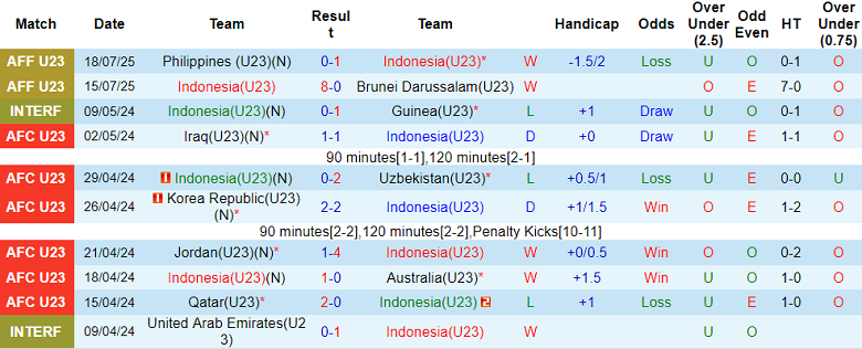 Nhận định, soi kèo U23 Indonesia vs U23 Malaysia, 20h00 ngày 21/7: Vượt mục tiêu - Ảnh 1