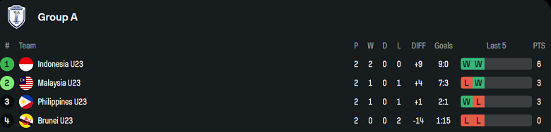 Nhận định, soi kèo U23 Philippines vs U23 Brunei, 20h00 ngày 21/7: Khó tin cửa dưới - Ảnh 4