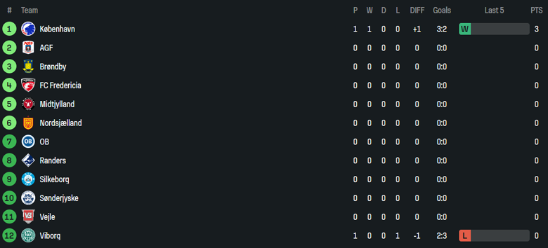 Nhận định, soi kèo Vejle vs Randers, 19h00 ngày 20/7: Đối thủ kỵ giơ - Ảnh 4