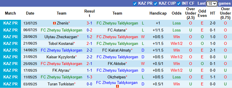 Nhận định, soi kèo Zhetysu Taldykorgan vs Ordabasy, 22h00 ngày 20/7: - Ảnh 2