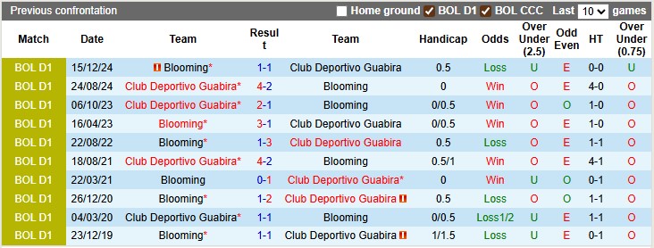 Nhận định, soi kèo Blooming vs Guabira, 6h00 ngày 22/7: Chủ nhà bay cao - Ảnh 3