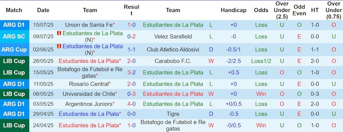 Nhận định, soi kèo Estudiantes vs CA Huracan, 5h00 ngày 22/7: Bất bại sân khách - Ảnh 2