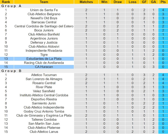 Nhận định, soi kèo Estudiantes vs CA Huracan, 5h00 ngày 22/7: Bất bại sân khách - Ảnh 5
