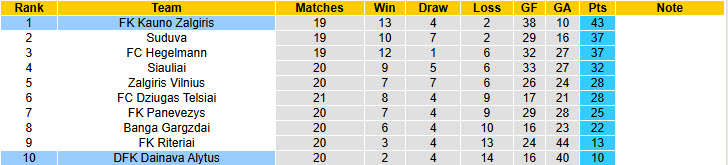 Nhận định, soi kèo Kauno Zalgiris vs Dainava Alytus, 23h00 ngày 21/7: Vùi dập không thương tiếc - Ảnh 5