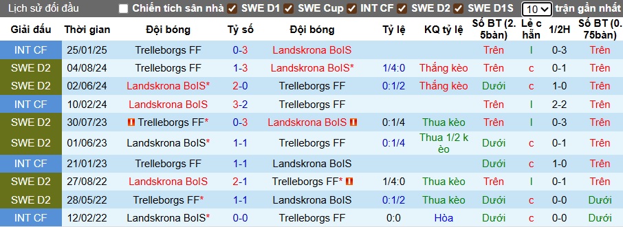 Nhận định, soi kèo Landskrona vs Trelleborgs, 00h00 ngày 22/7: Ám ảnh xa nhà - Ảnh 2