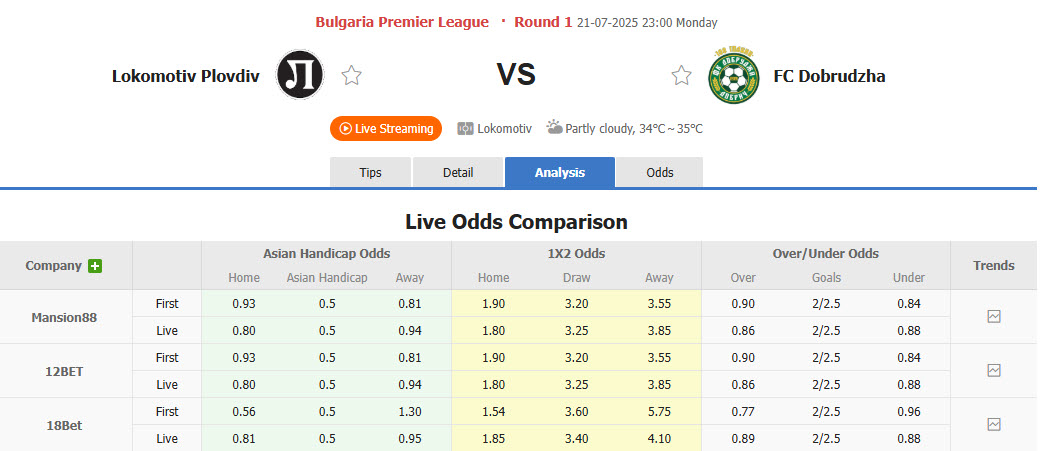 Nhận định, soi kèo Lokomotiv Plovdiv vs Dobrudzha, 23h00 ngày 21/7: Bắt nạt tân binh - Ảnh 1