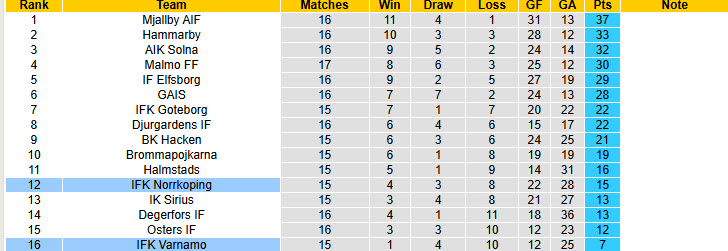 Nhận định, soi kèo Norrkoping vs Varnamo, 00h00 ngày 22/7: Phần thưởng xứng đáng - Ảnh 5