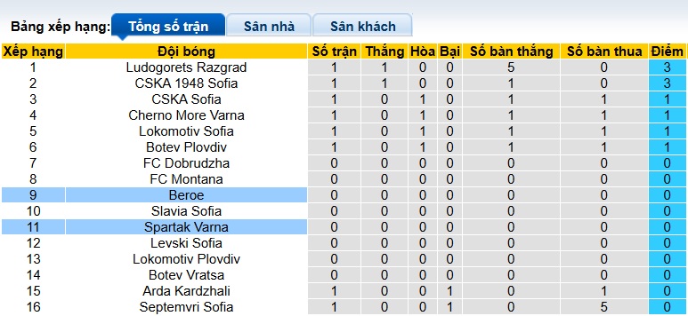 Nhận định, soi kèo Spartak Varna vs PFC Beroe, 01h15 ngày 22/7: Ca khúc khải hoàn - Ảnh 1