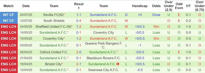 Nhận định, soi kèo Sporting Lisbon vs Sunderland, 2h00 ngày 22/7: Sức mạnh tân binh - Ảnh 3