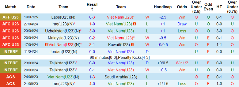 Nhận định, soi kèo U23 Việt Nam vs U23 Campuchia, 20h00 ngày 22/7: Game dễ - Ảnh 1