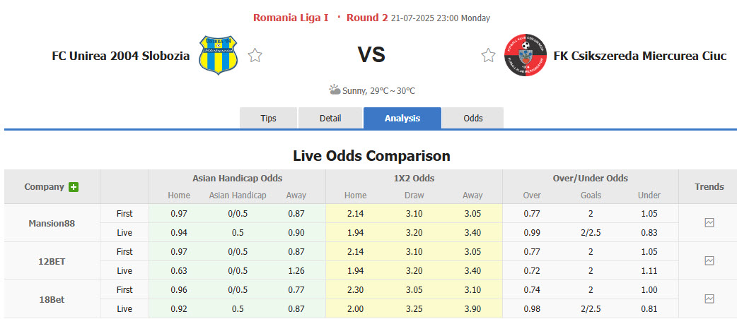 Nhận định, soi kèo Unirea Slobozia vs Csikszereda Miercurea Ciuc, 23h00 ngày 21/7: Tân binh trở lại mặt đất - Ảnh 1