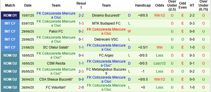 Nhận định, soi kèo Unirea Slobozia vs Csikszereda Miercurea Ciuc, 23h00 ngày 21/7: Tân binh trở lại mặt đất - Ảnh 3