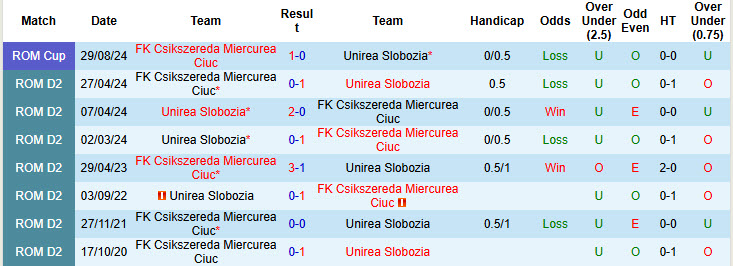 Nhận định, soi kèo Unirea Slobozia vs Csikszereda Miercurea Ciuc, 23h00 ngày 21/7: Tân binh trở lại mặt đất - Ảnh 4